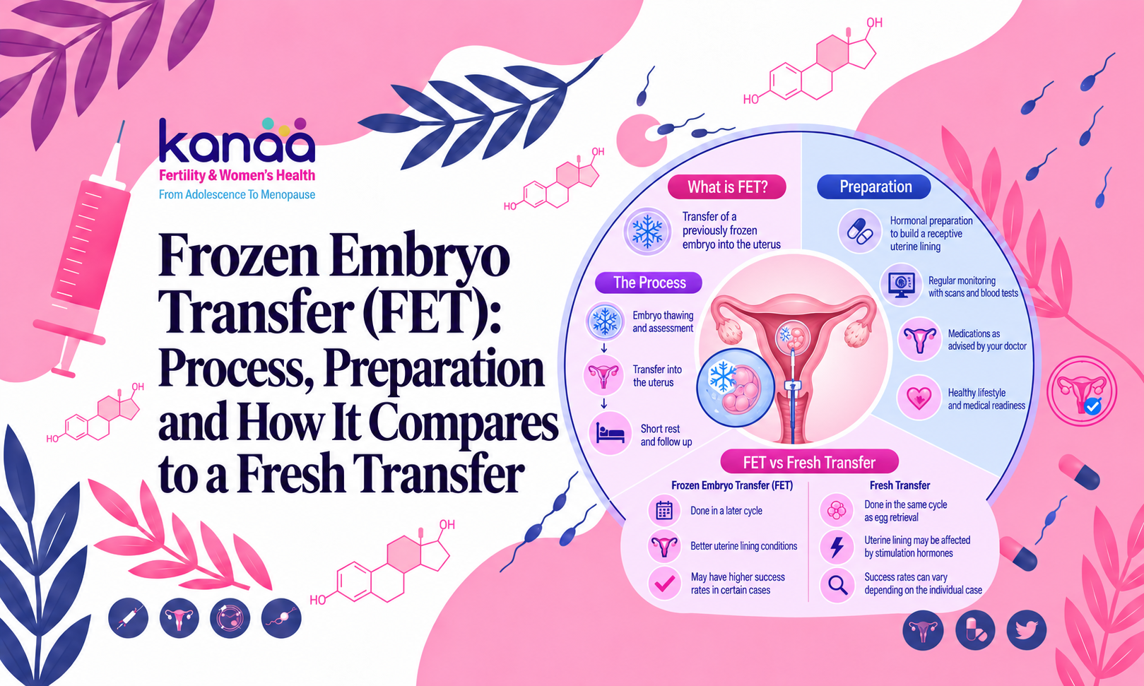 Frozen Embryo Transfer (FET): Process, Preparation and How It Compares to a Fresh Transfer - Kanaa Fertility banner